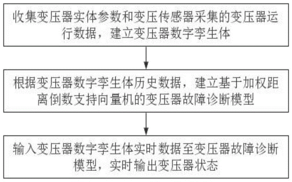 基于数字孪生技术的变压器故障诊断方法及系统