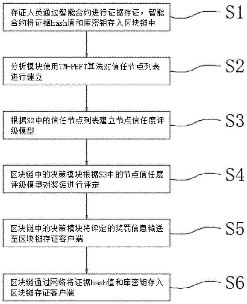 一种基于智能合约及拜占庭共识算法的区块链存证方法