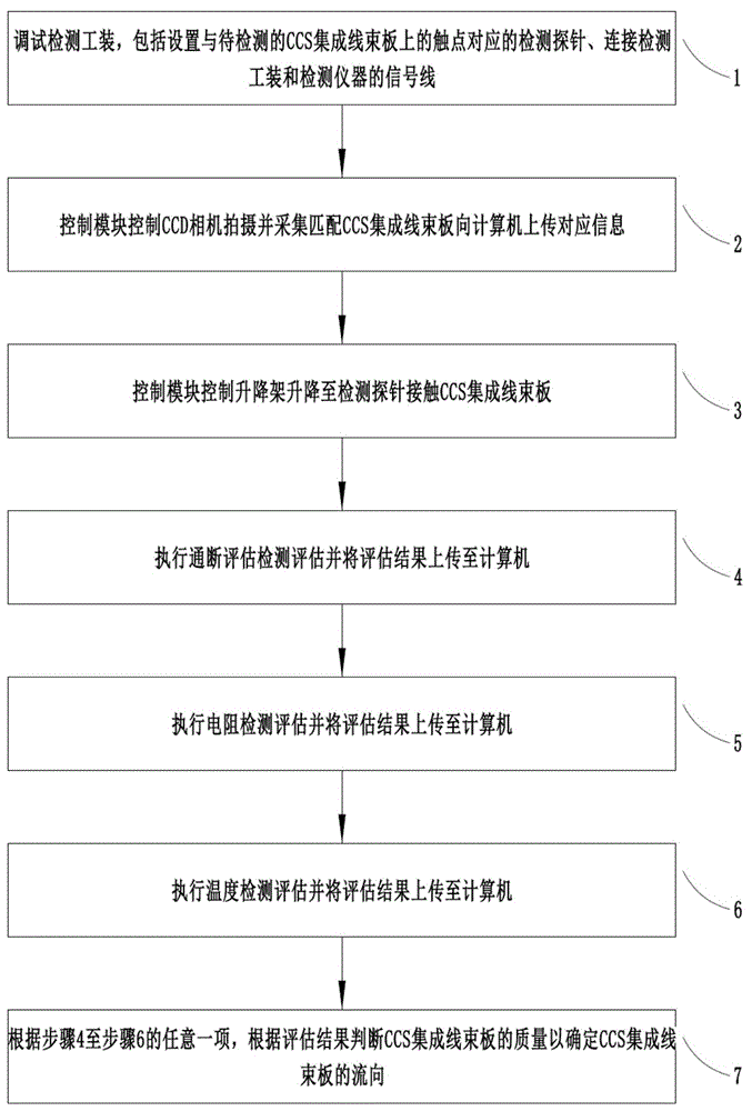 一种CCS集成线束板的检测工装、仪器和方法