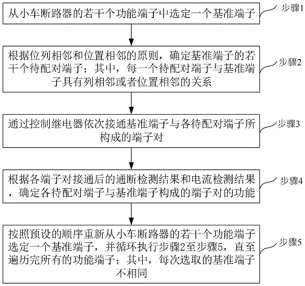 小车断路器功能端子的识别方法和装置