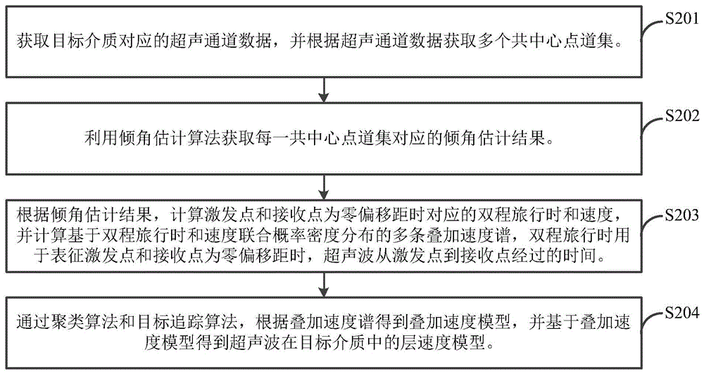 超声速度分析方法、装置、设备及存储介质