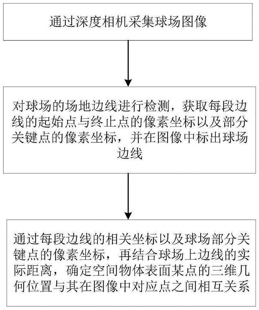 基于羽毛球场边线检测的相机自标定方法及系统