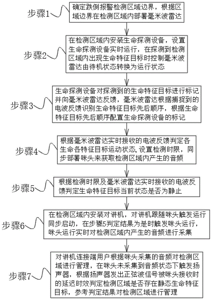 一种基于毫米波雷达的跌倒报警检测方法