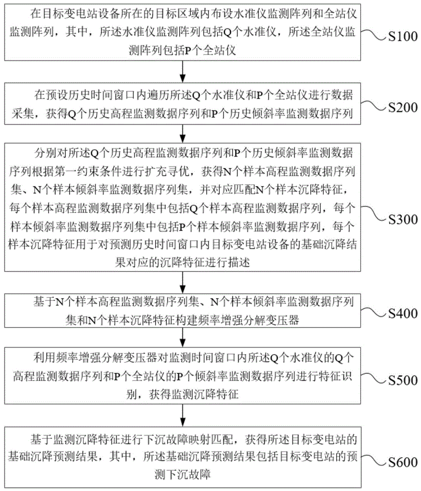 一种变电站设备基础沉降预测方法及系统