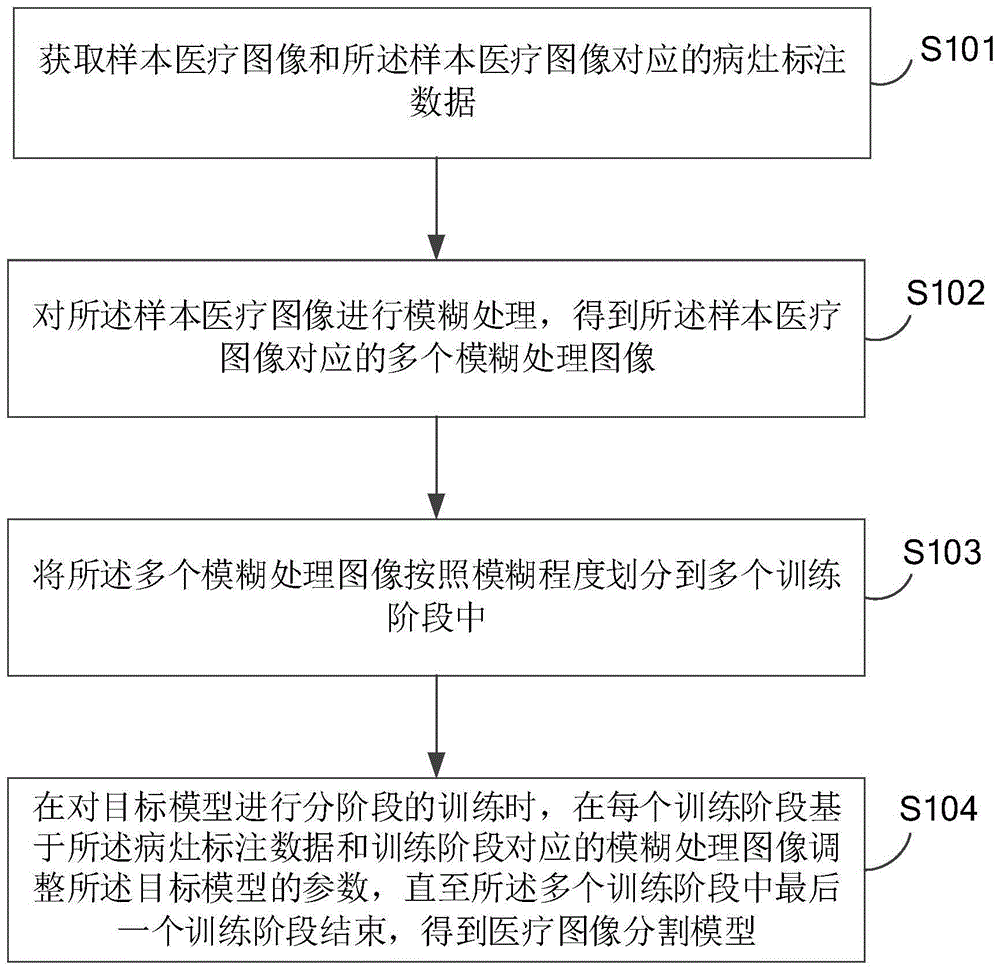 一种医疗图像分割模型的训练方法、分割方法及相关产品