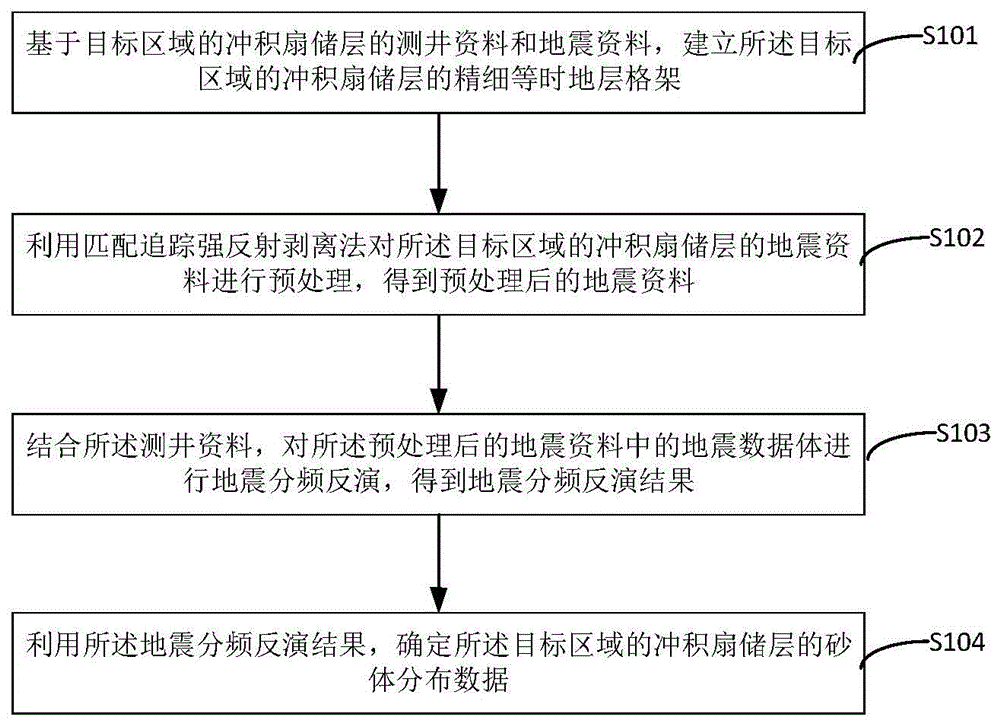 井震结合冲积扇储层分布确定方法及装置