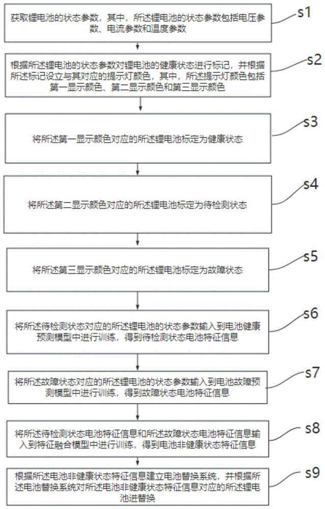 一种锂电池管理方法及系统