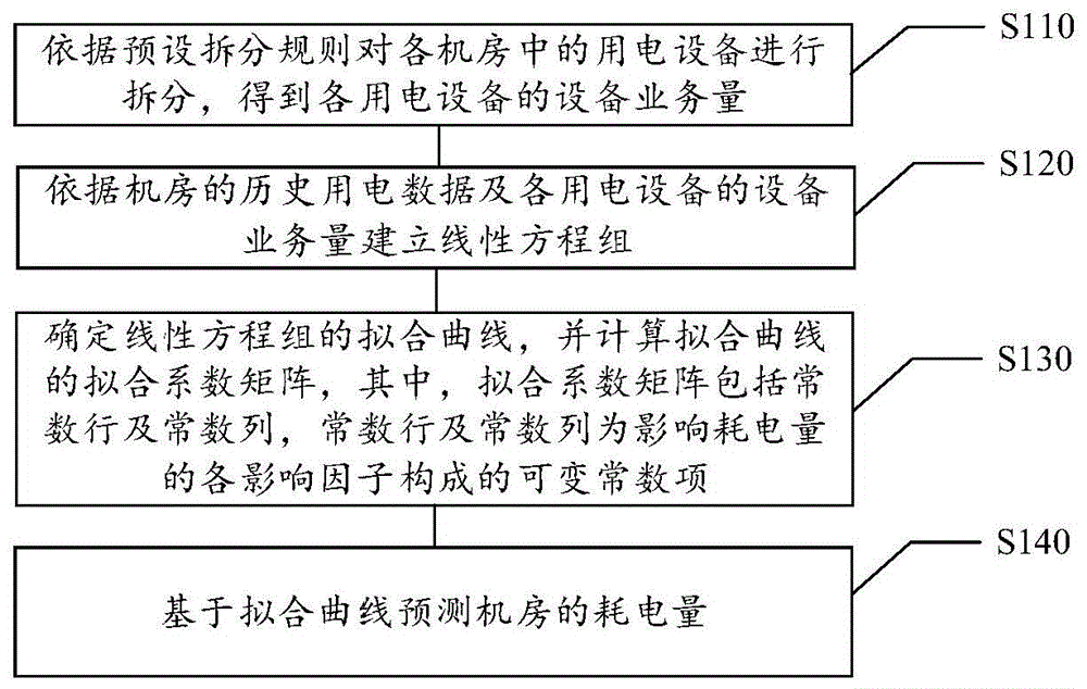 耗电量预测方法、装置、存储介质及电子设备