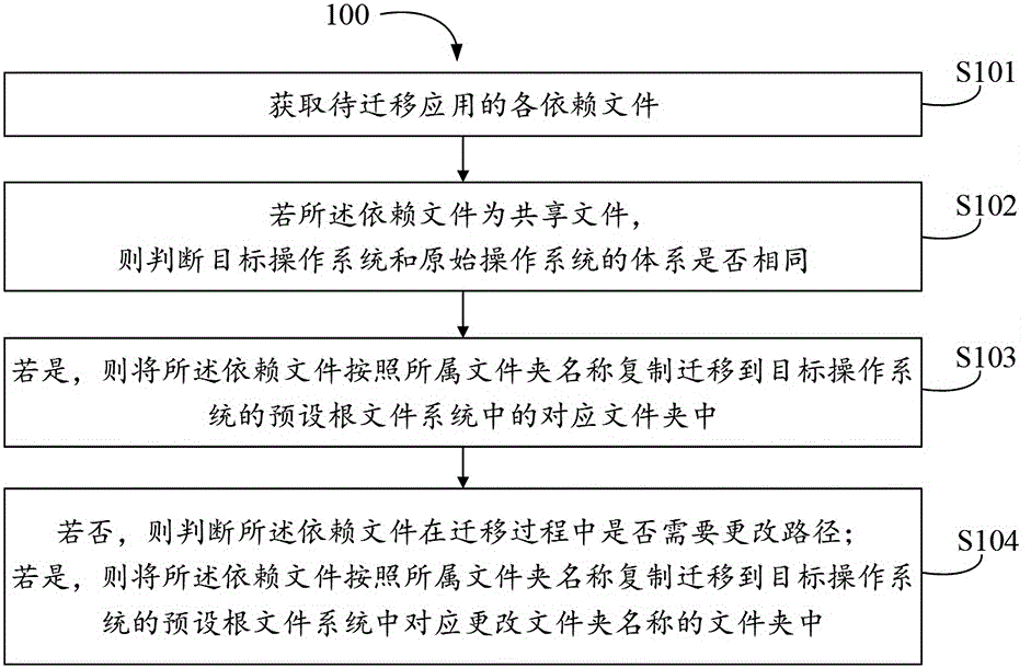 应用迁移方法、装置、电子设备和存储介质