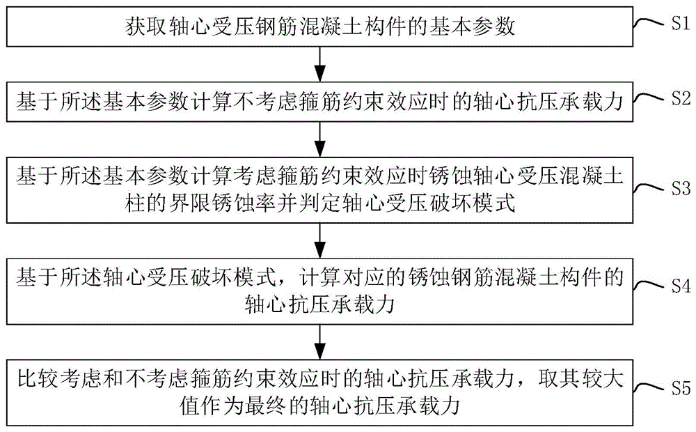 一种锈蚀钢筋混凝土柱轴心抗压承载力简化计算方法