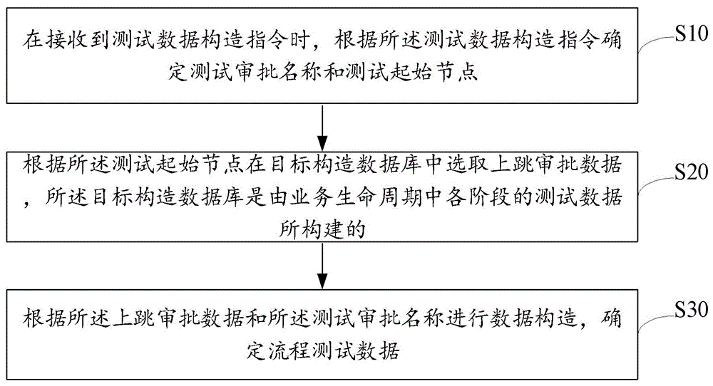 测试数据构造方法、装置、设备及存储介质