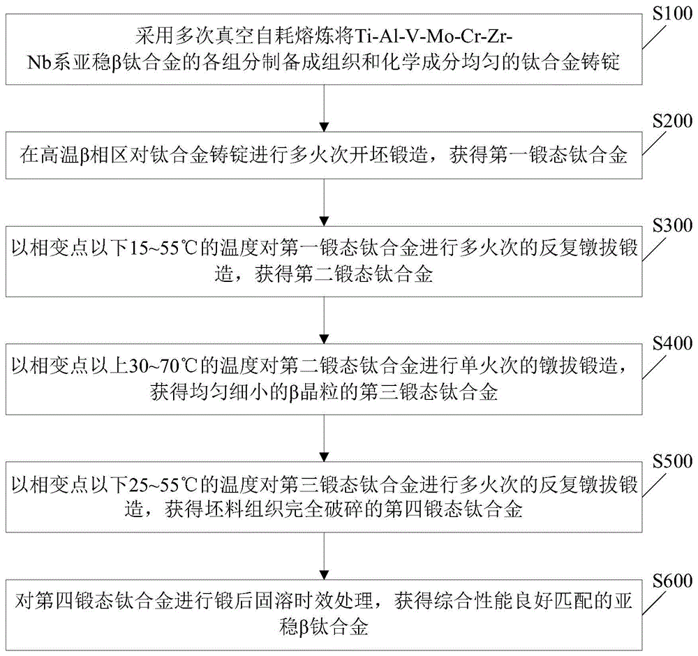 一种Ti-Al-V-Mo-Cr-Zr-Nb系亚稳β钛合金及其制备方法