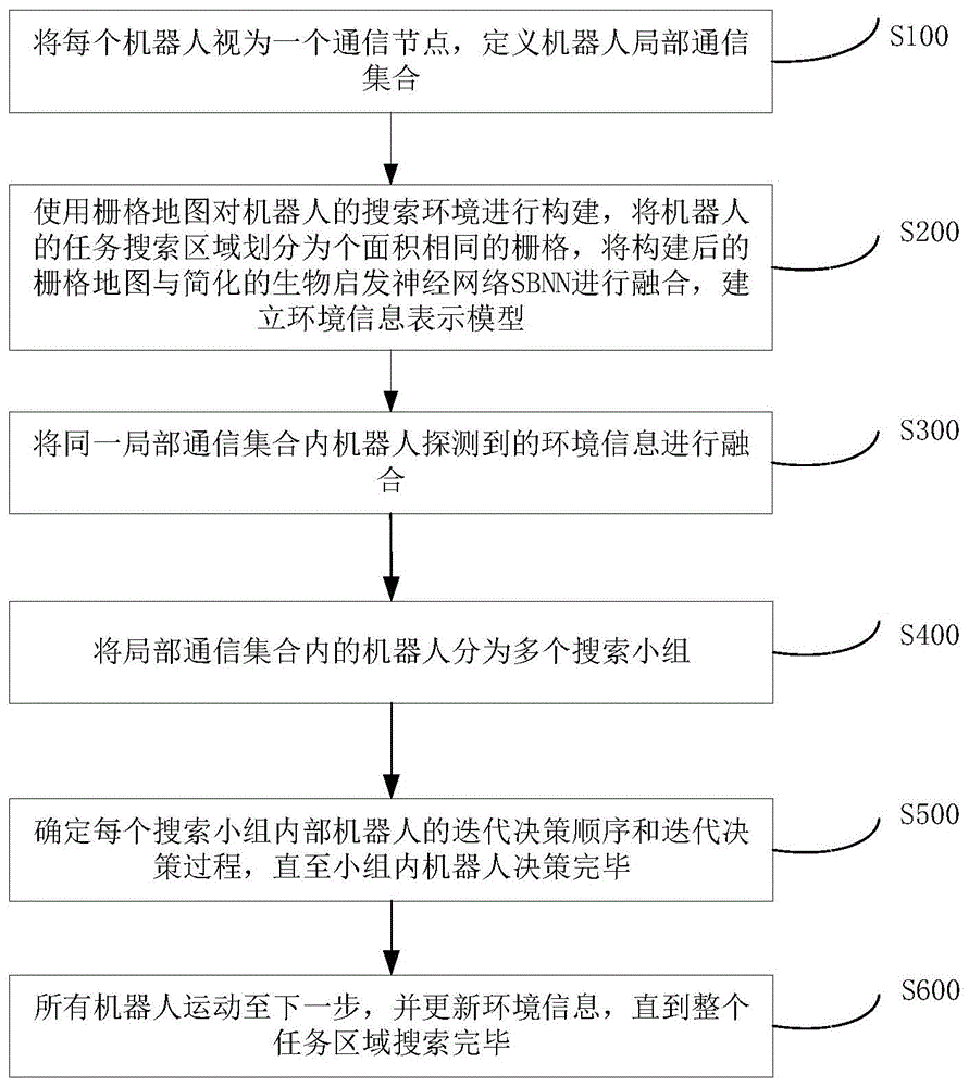 一种基于分组协同决策机制的多机器人搜索方法