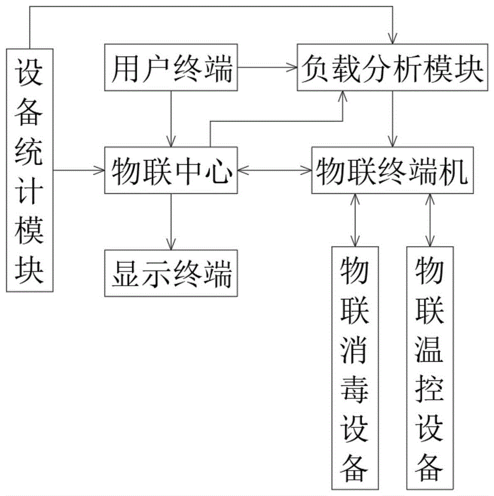 一种基于物联网的医院设备管理系统