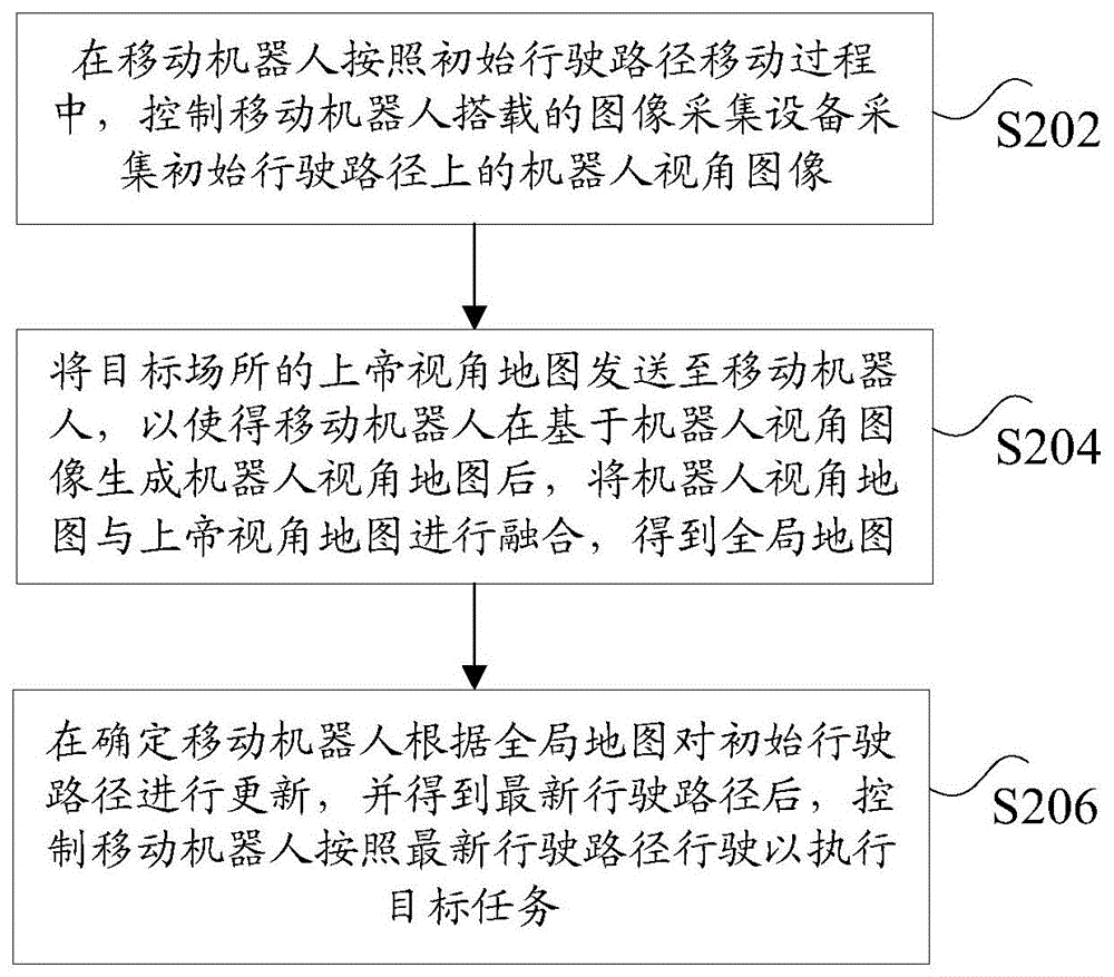 移动机器人的控制方法及装置、移动机器人