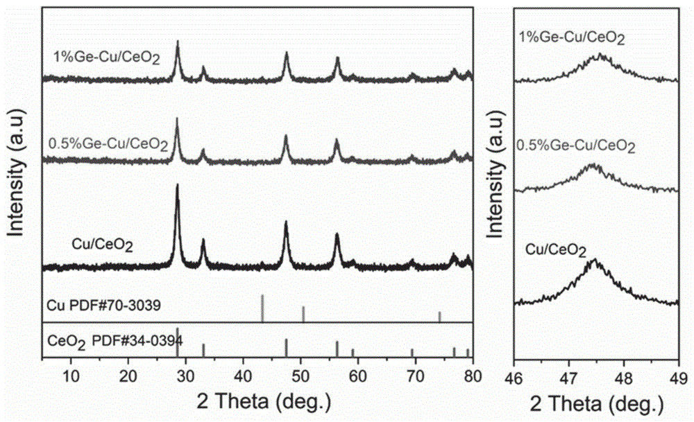 一种含Ge助剂的铜基催化剂及其制备方法和应用
