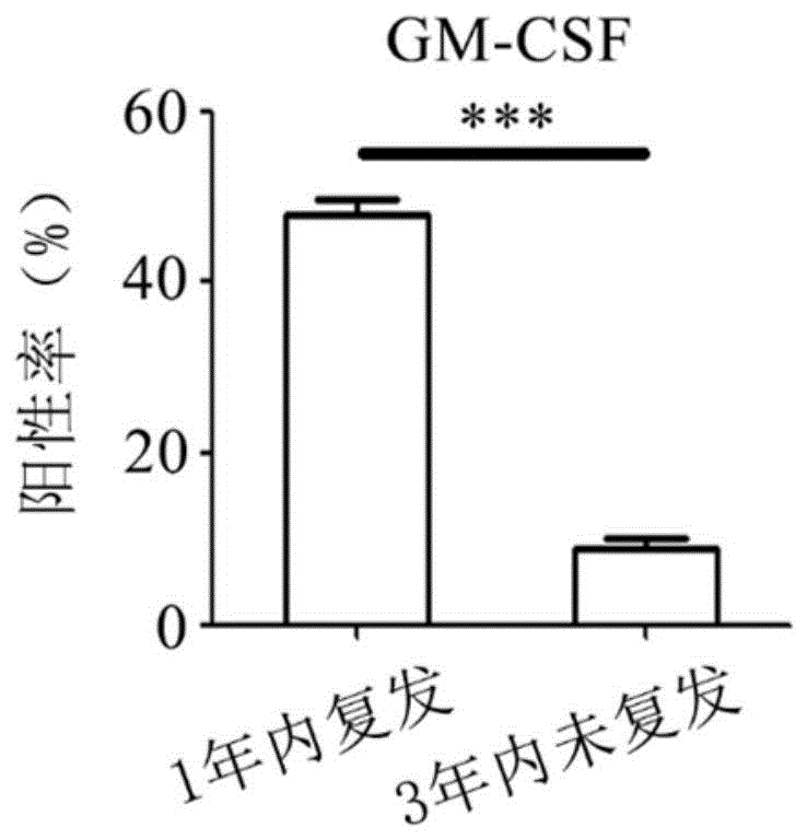 GM-CSF在制备胃癌预后诊断产品中的应用