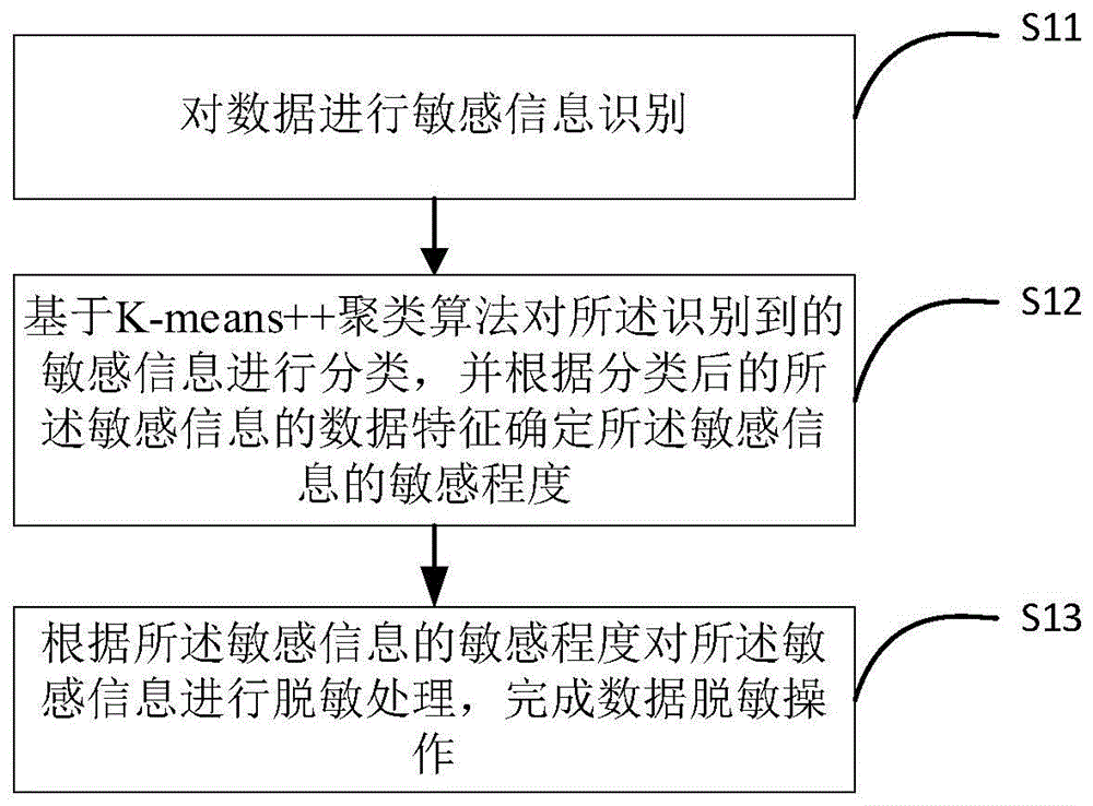 一种数据脱敏的方法、装置、电子设备及存储介质