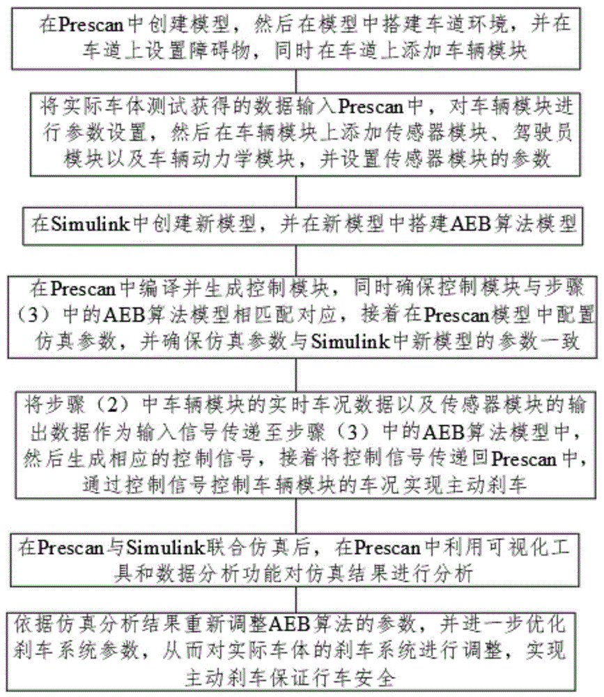 一种基于Prescan与Simulink联合仿真的刹车方法