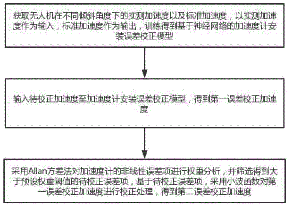 无人机加速度计误差校正方法、系统、设备及存储介质