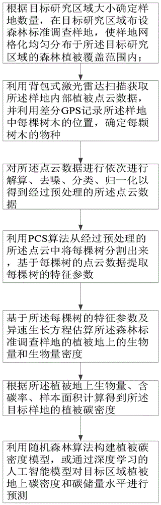 基于雷达和卫星遥感的森林植被碳储量估算的方法和装置