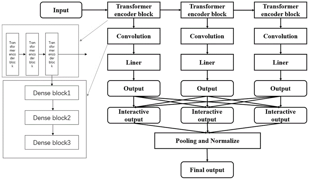 多尺度Transformer编码器网络及其构建方法以及应用