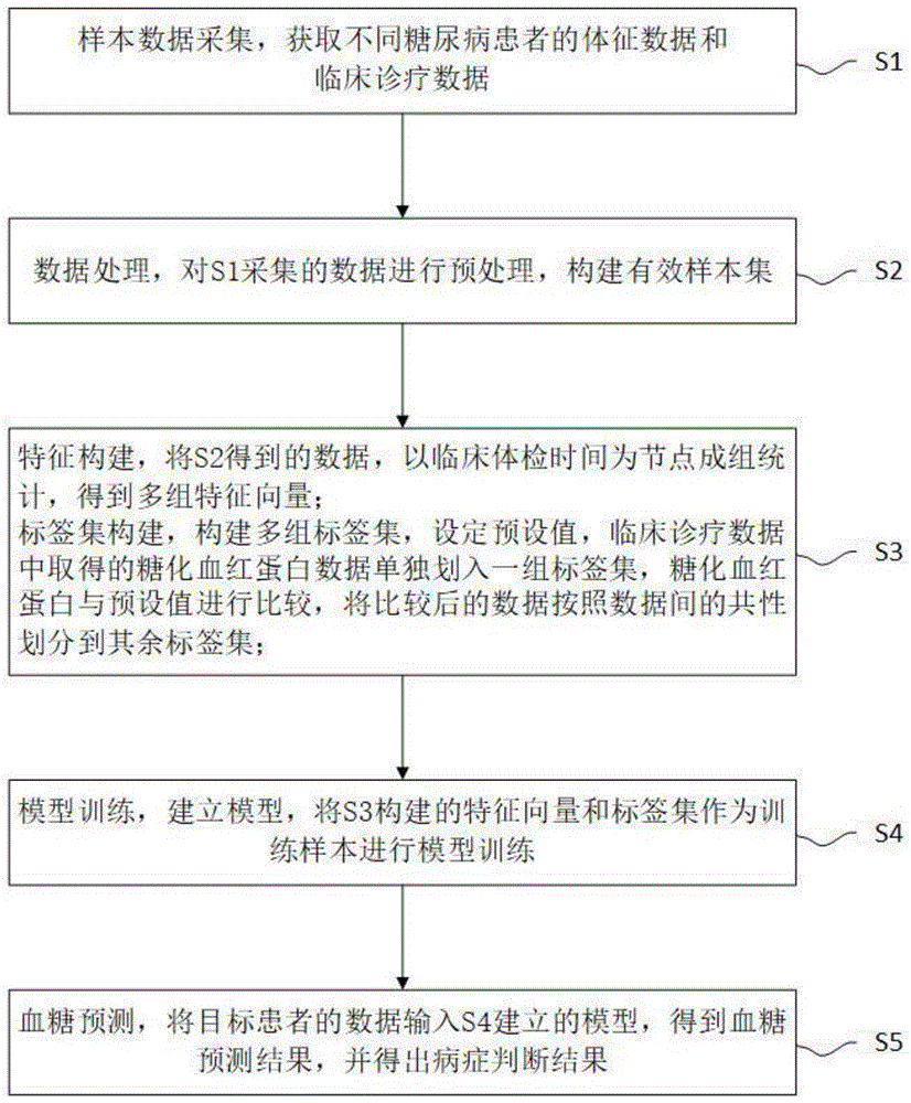 一种糖化血红蛋白值的预测方法、系统及装置