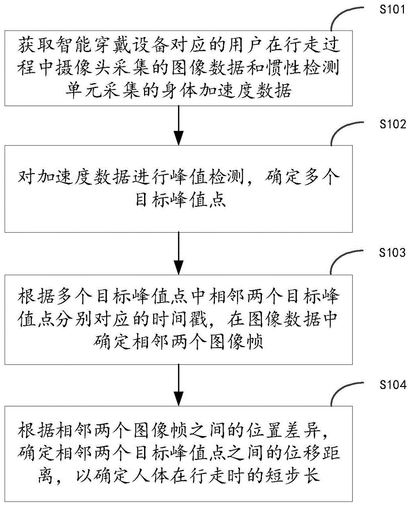 一种短步长确定方法、装置、电子设备及存储介质