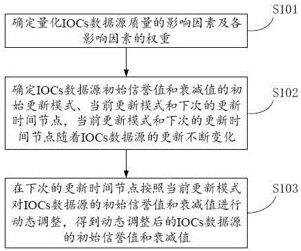 IOCs信誉动态评价及动态衰减方法、装置和电子设备