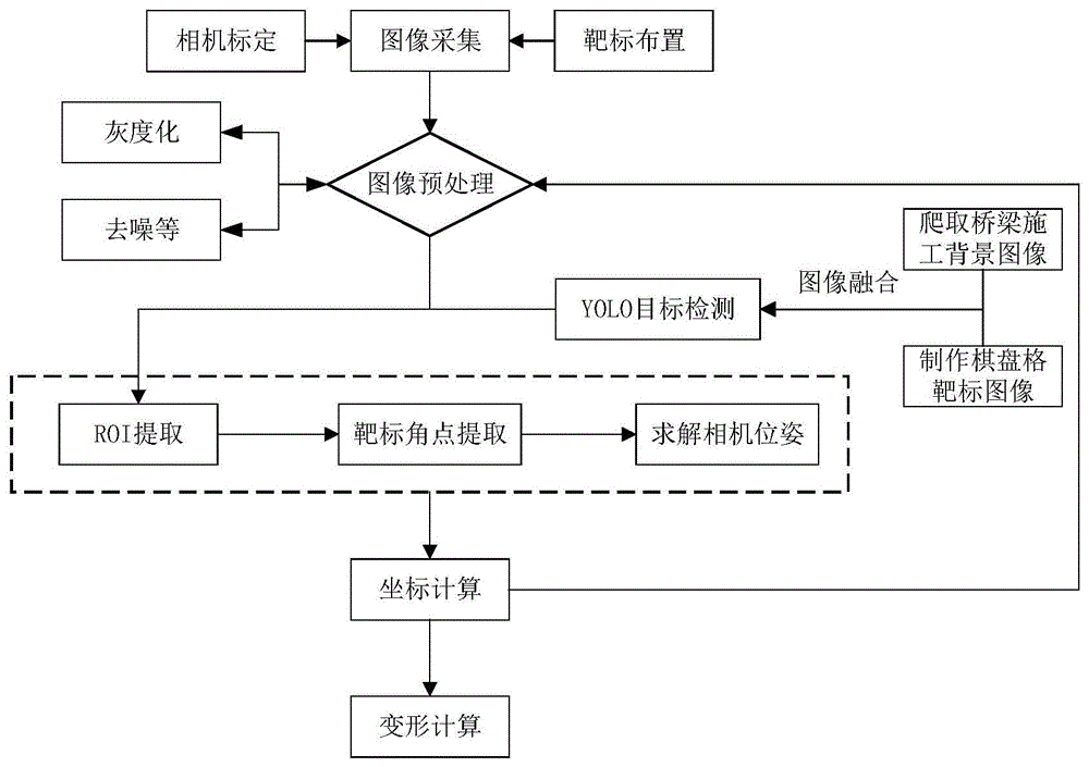 基于计算机视觉的桥梁施工变形监测方法、装置及介质