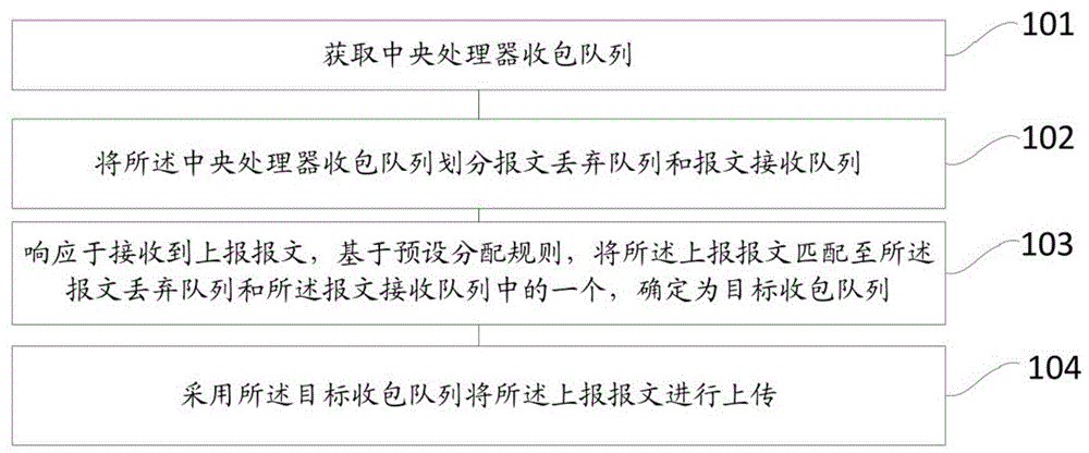 中央处理器收包处理方法、装置、电子设备和存储介质