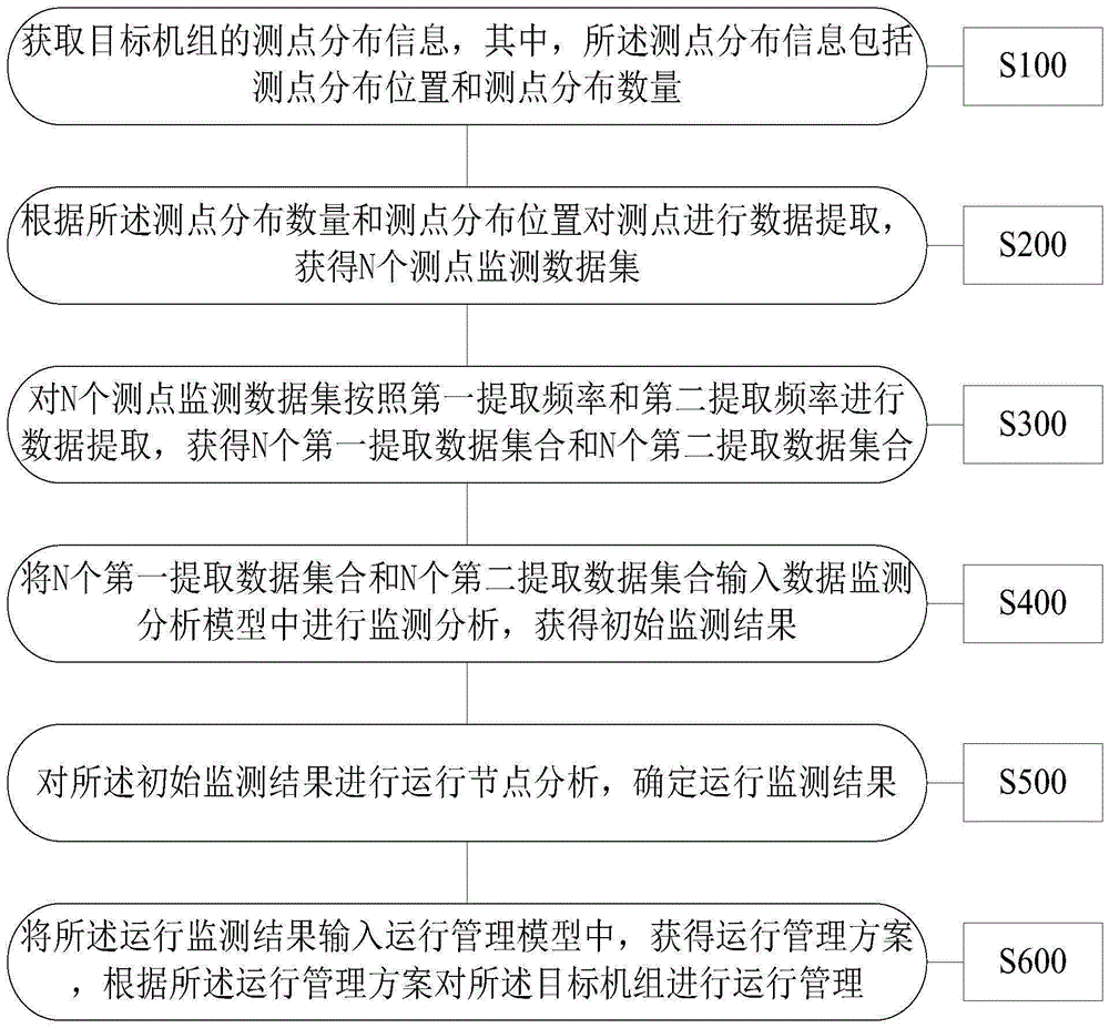 一种基于低压缸零功率的机组运行管理方法及系统