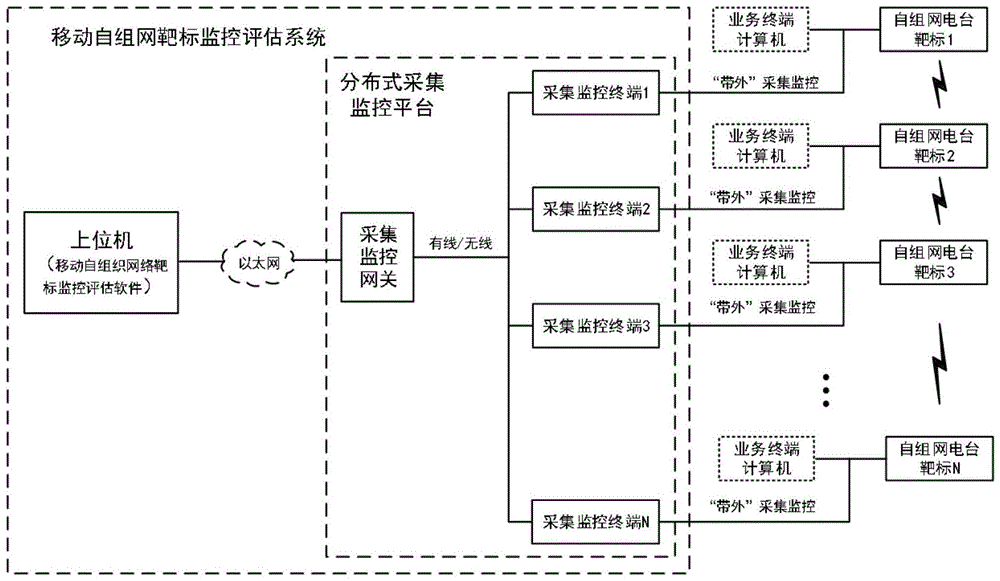 一种分布式移动自组网靶标监控评估系统和方法