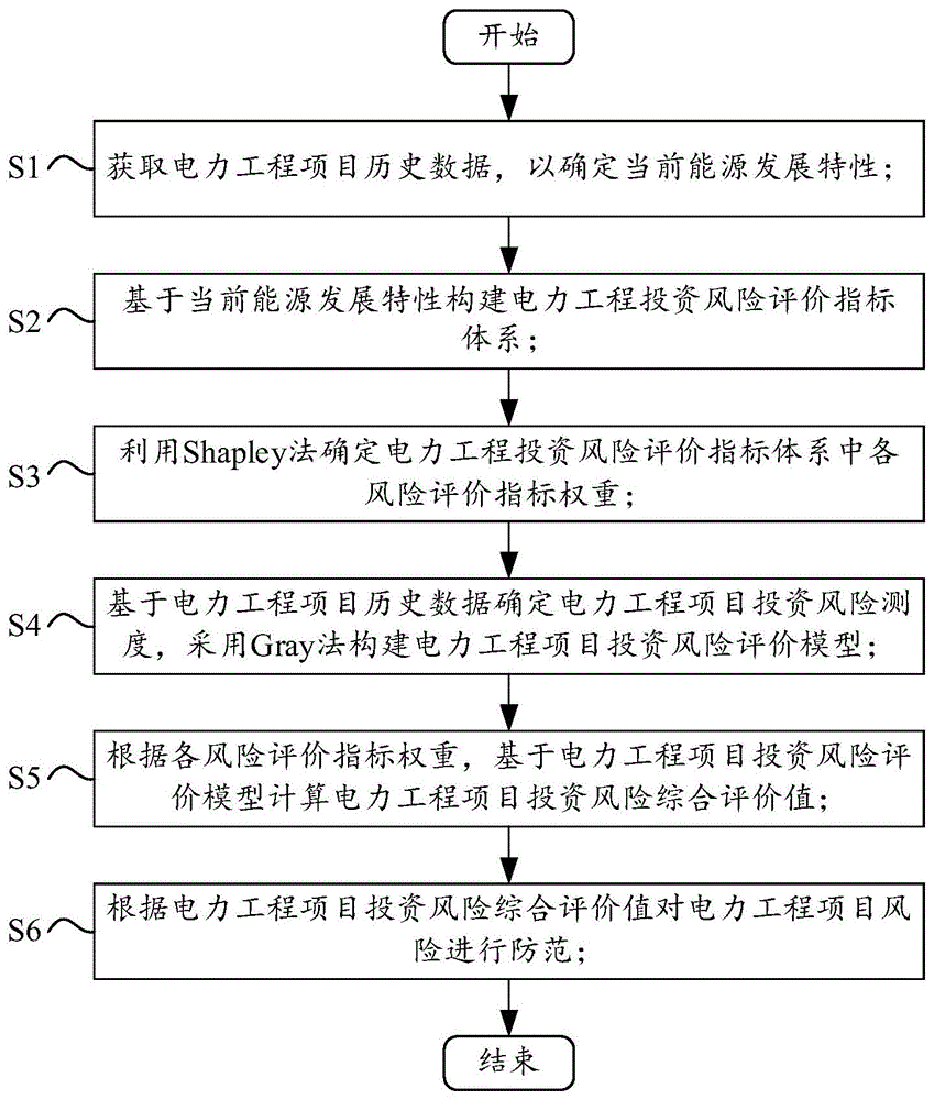 基于Shapley-Gray法的电力工程项目风险防范方法及系统