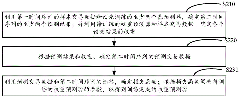 权重预测器的训练方法、交易数据预测方法和装置