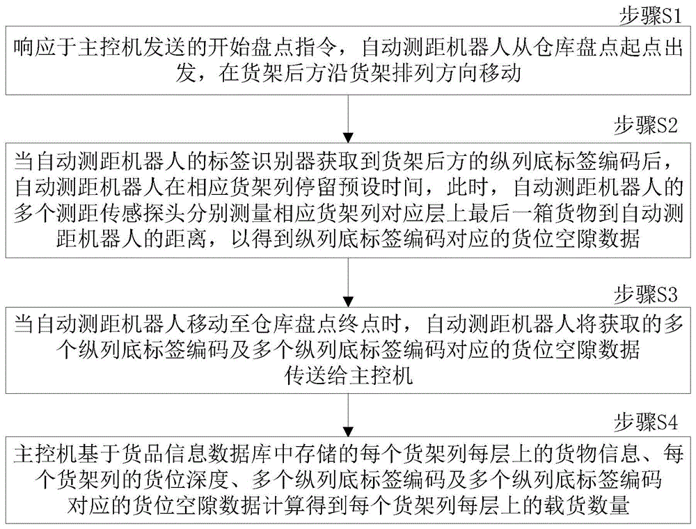 一种物流仓储盘点方法、系统、电子设备及存储介质