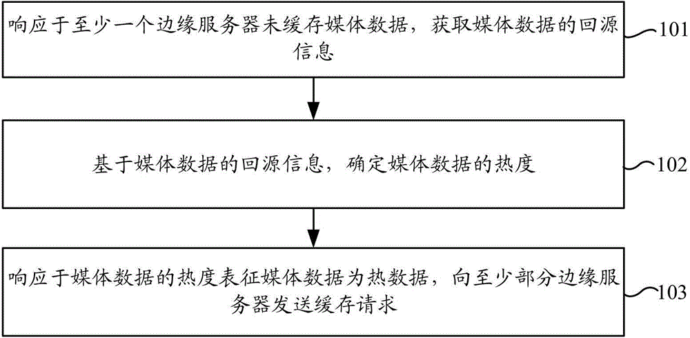 数据处理方法、装置、电子设备及计算机可读存储介质