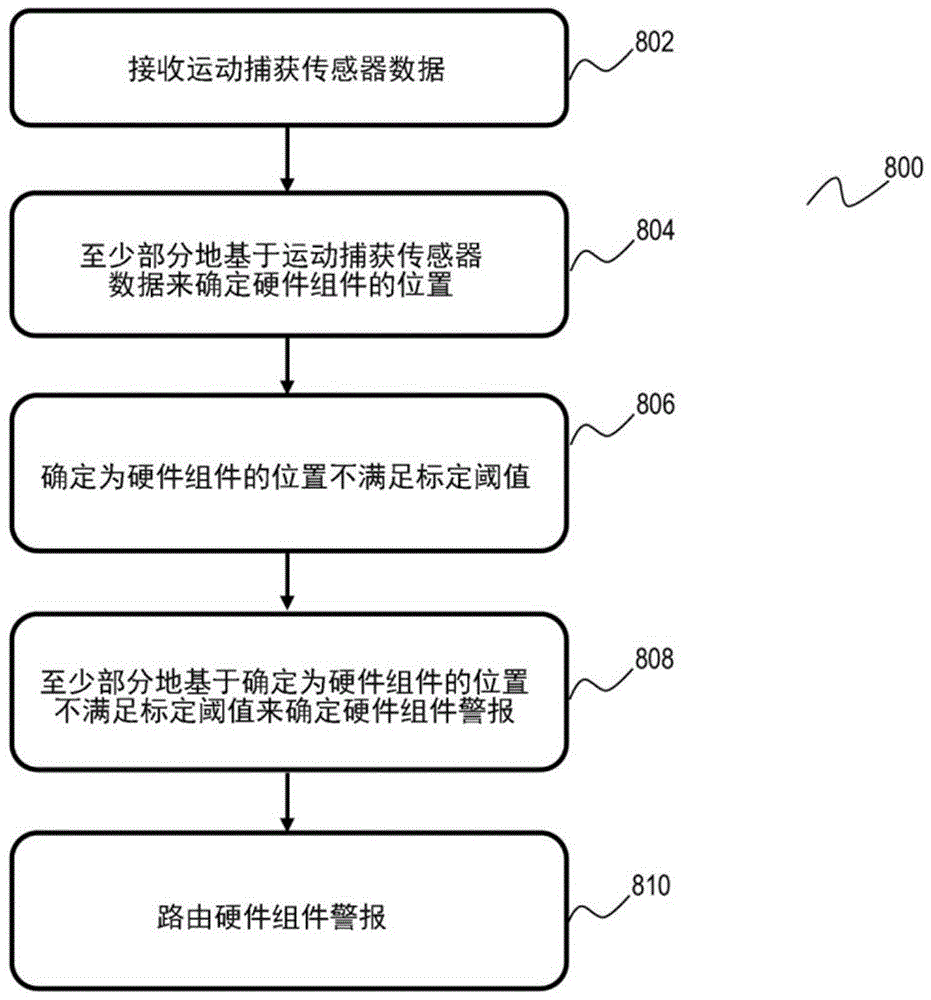 使用运动捕获传感器数据的组件标定