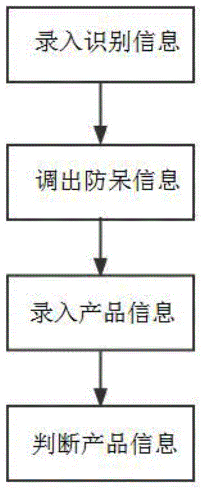 一种产品数据信息化管理系统和产品点检方法