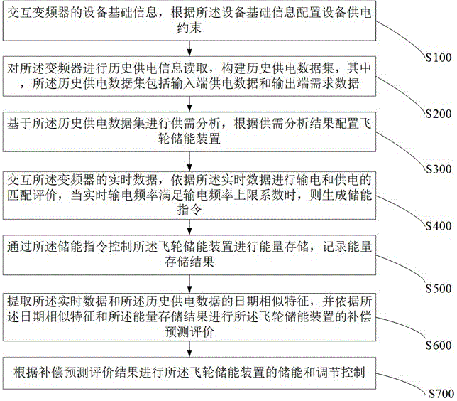 一种用于变频器的飞轮储能装置智能调节方法