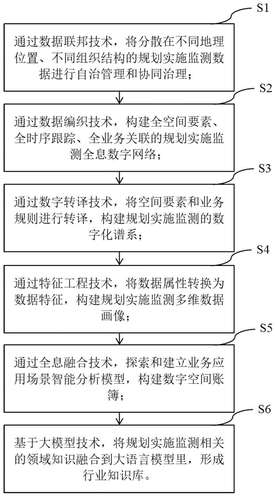 一种面向规划实施监测的智能数据技术方法及系统