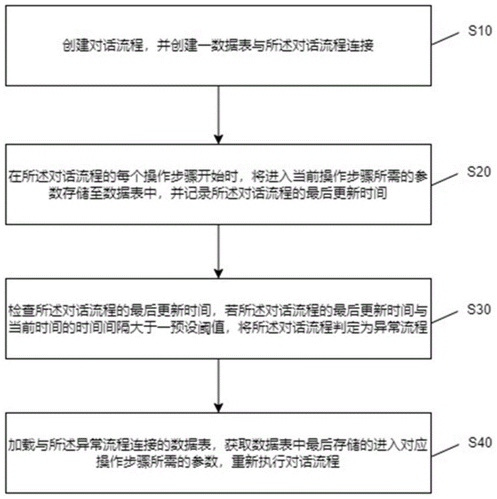 一种对话流程异常中断的恢复方法及系统