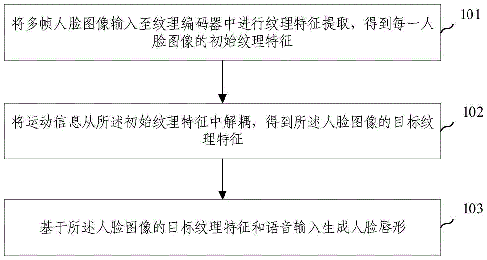 语音驱动唇形生成方法、装置及存储介质