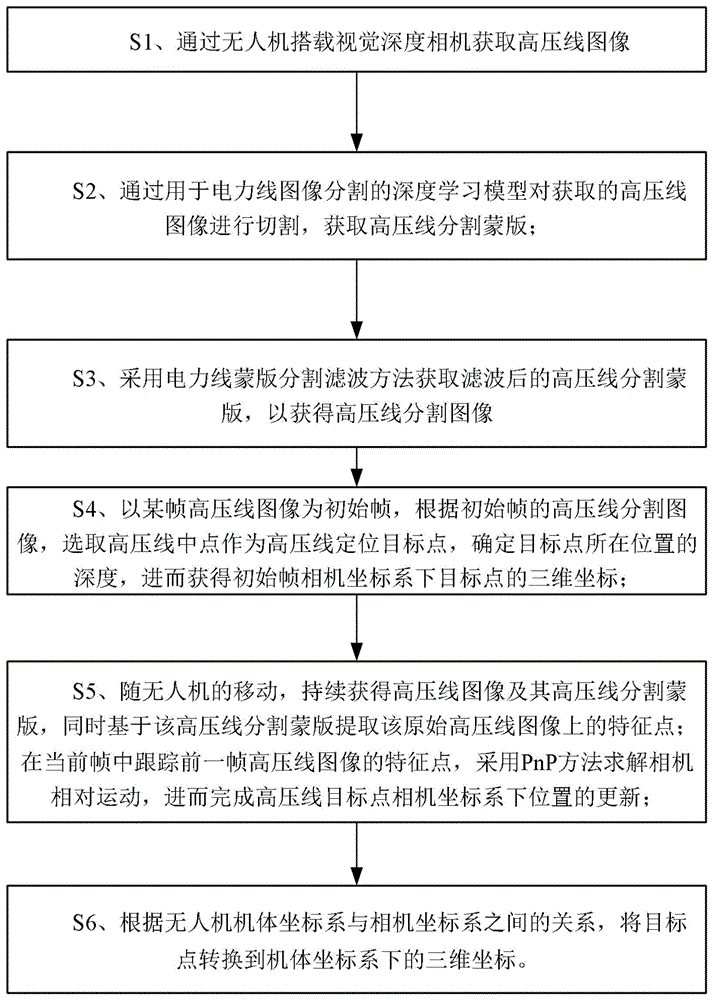 一种无人机高压线目标点选取与实时定位方法