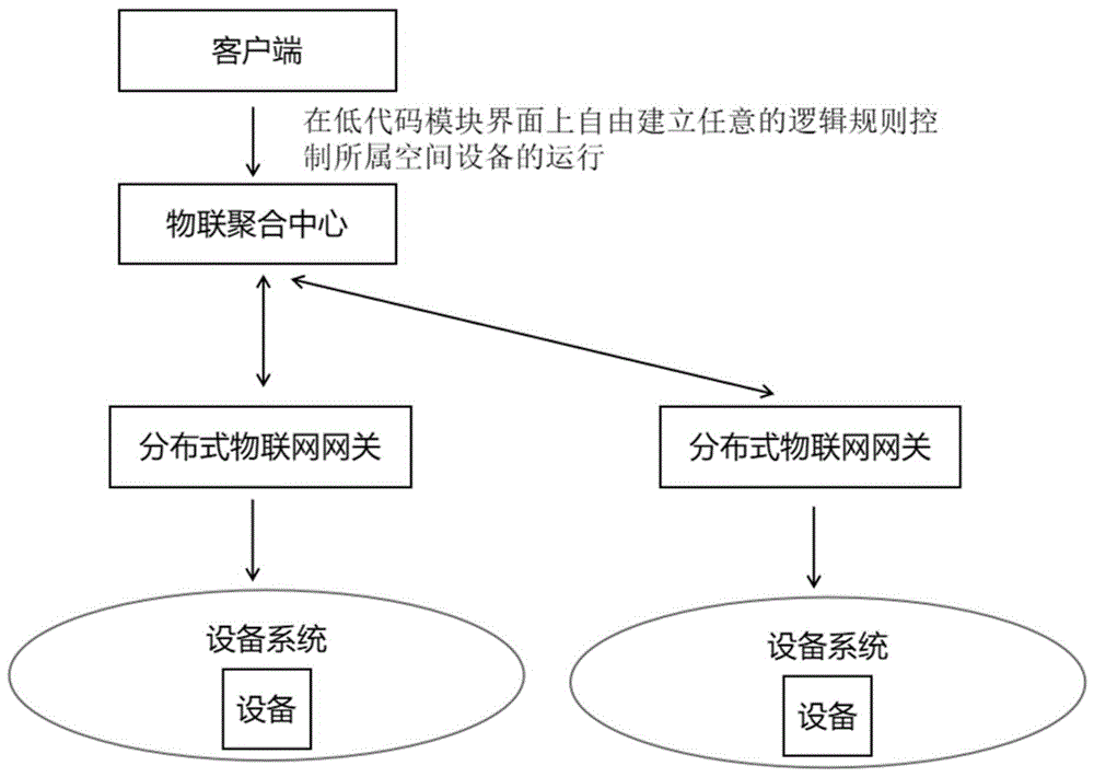 一种基于物联网聚合中心系统的设备运行控制方法和装置