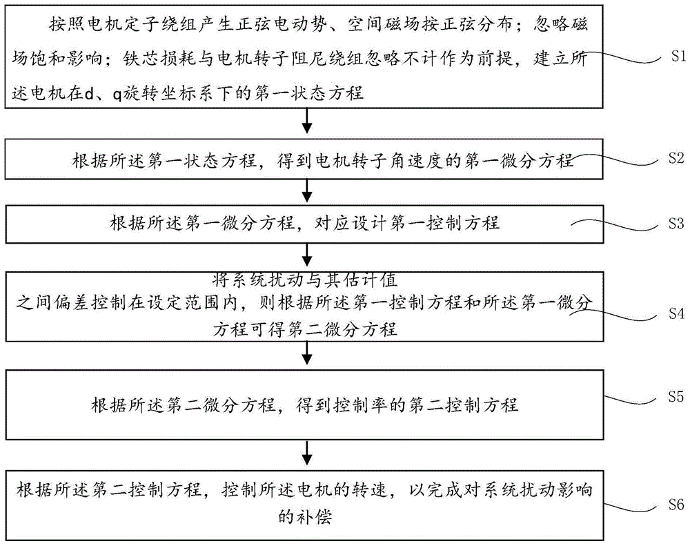 一种永磁同步电机转速控制方法