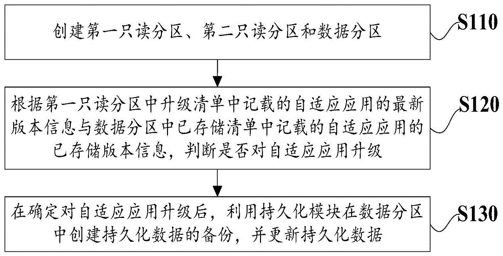 一种基于Autosar的自适应应用升级方法及装置