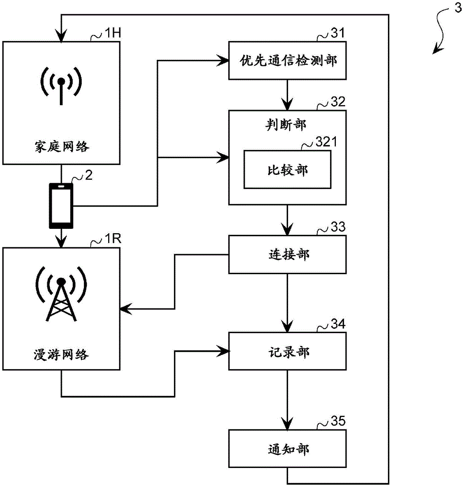 无线通信系统、无线通信方法、无线通信程序