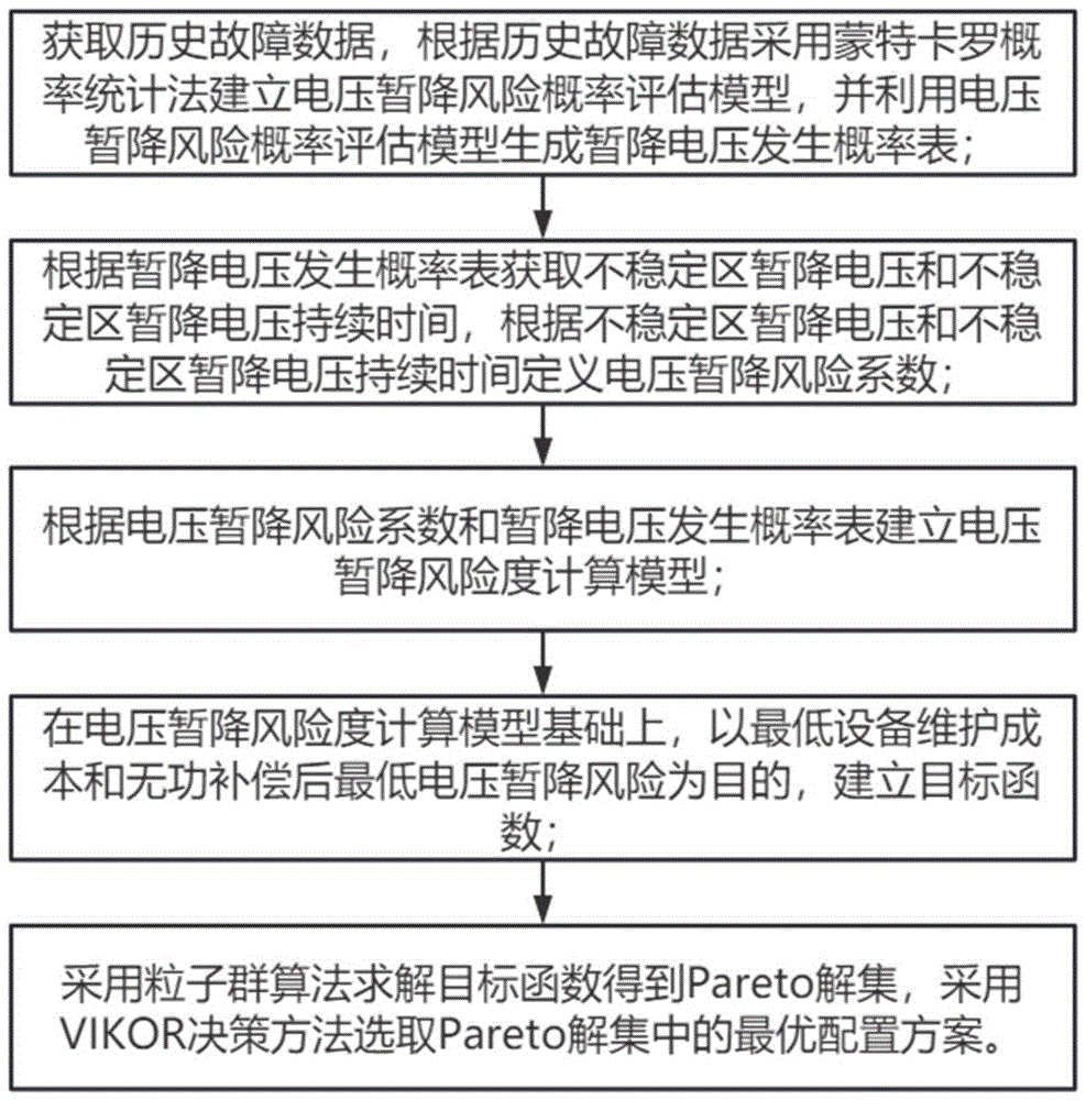 一种无功补偿装置配置方案优化方法、装置、设备及介质