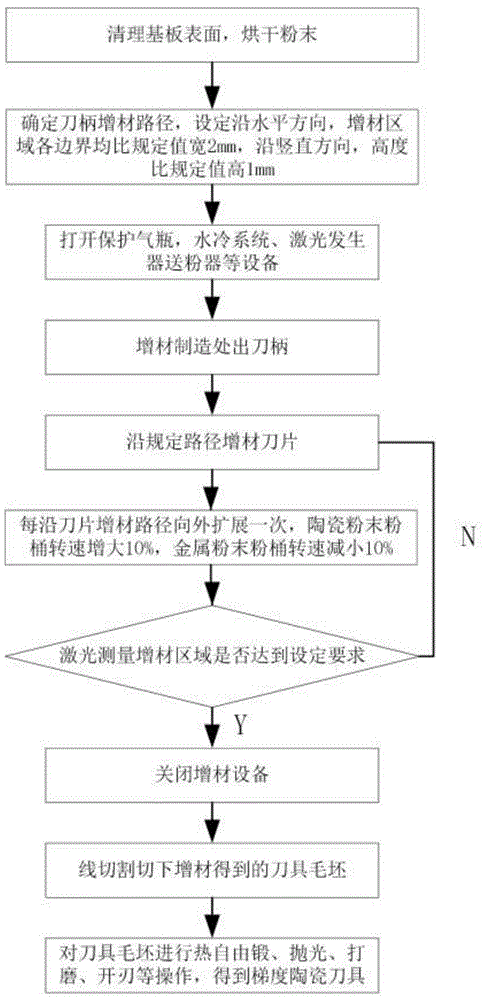 一种增材制造梯度陶瓷刀具的装置及方法